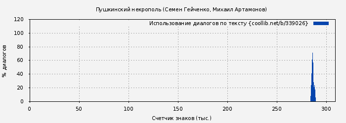 Использование диалогов по тексту книги № 339026: Пушкинский некрополь (Семен Гейченко)