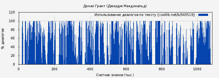 Использование диалогов по тексту книги № 343519: Донал Грант (Джордж Макдональд)