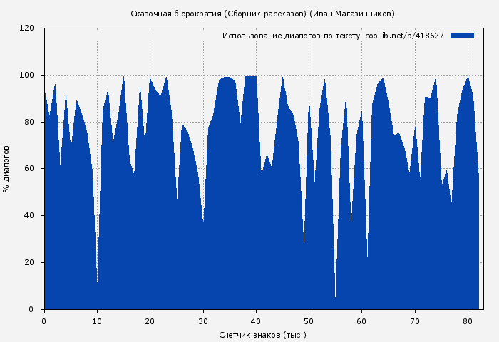 Использование диалогов по тексту книги № 418627: Сказочная бюрократия (Сборник рассказов) (Иван Магазинников)