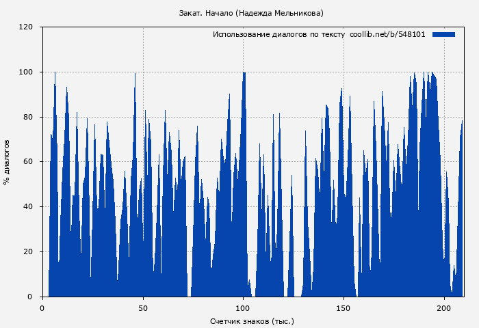 Использование диалогов по тексту книги № 548101: Закат. Начало (Надежда Мельникова)