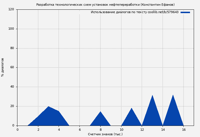 Использование диалогов по тексту книги № 579643: Разработка технологических схем установок нефтепереработки (Константин Ефанов)