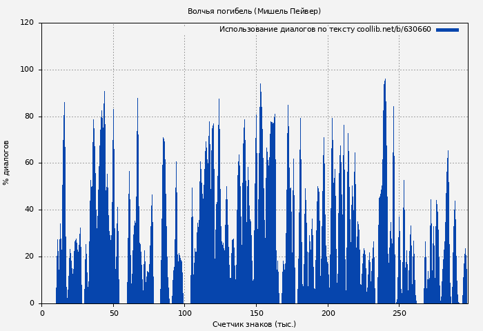 Использование диалогов по тексту книги № 630660: Волчья погибель (Мишель Пейвер)