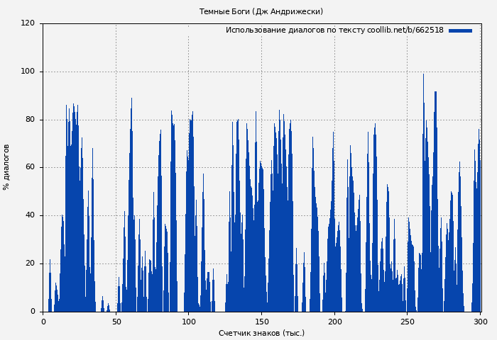 Использование диалогов по тексту книги № 662518: Темные Боги (Дж Андрижески)
