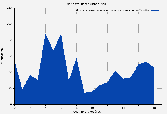Использование диалогов по тексту книги № 675885: Мой друг киллер (Павел Буташ)
