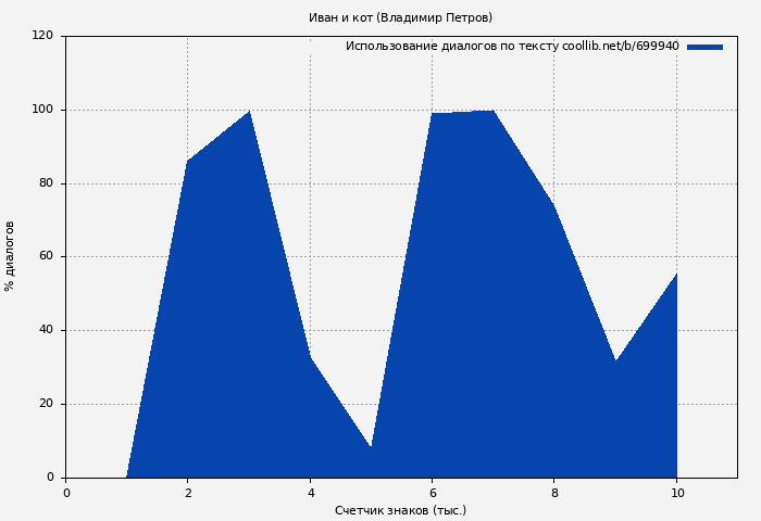 Использование диалогов по тексту книги № 699940: Иван и кот (Владимир Петров)