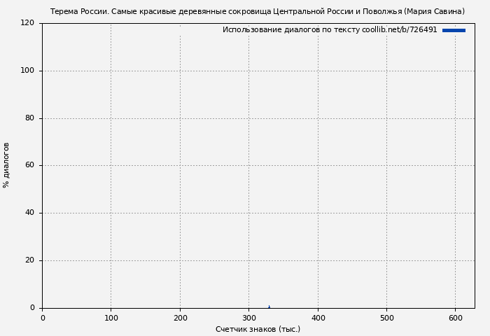 Использование диалогов по тексту книги № 726491: Терема России. Самые красивые деревянные сокровища Центральной России и Поволжья (Мария Савина)