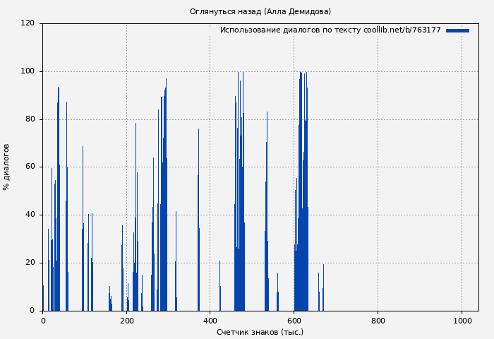 Использование диалогов по тексту книги № 763177: Оглянуться назад (Алла Демидова)