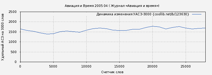 Удельный АСЗ-3000 книги № 123630: Авиация и Время 2005 04 ( Журнал «Авиация и время»)