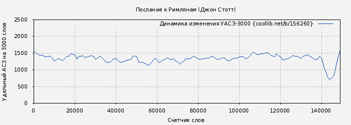 Удельный АСЗ-3000 книги № 156260: Послание к Римлянам (Джон Стотт)