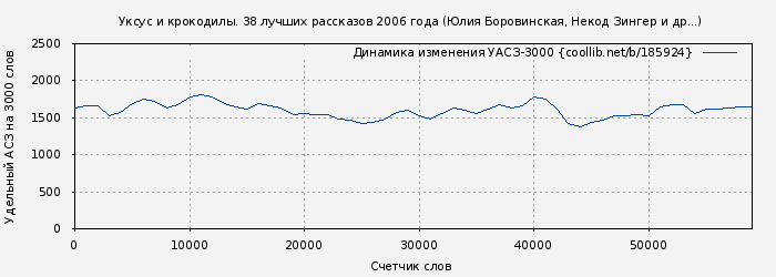 Удельный АСЗ-3000 книги № 185924: Уксус и крокодилы. 38 лучших рассказов 2006 года (Юлия Боровинская)