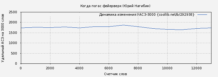 Удельный АСЗ-3000 книги № 292938: Когда погас фейерверк (Юрий Нагибин)