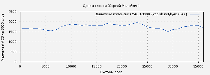 Удельный АСЗ-3000 книги № 407547: Одним словом (Сергей Малайкин)