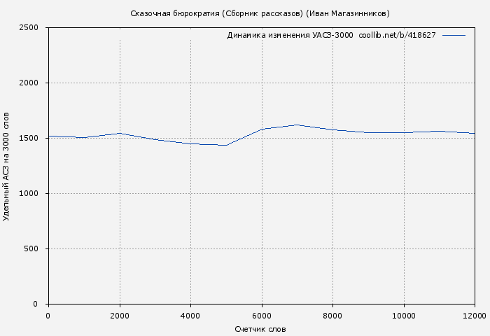 Удельный АСЗ-3000 книги № 418627: Сказочная бюрократия (Сборник рассказов) (Иван Магазинников)