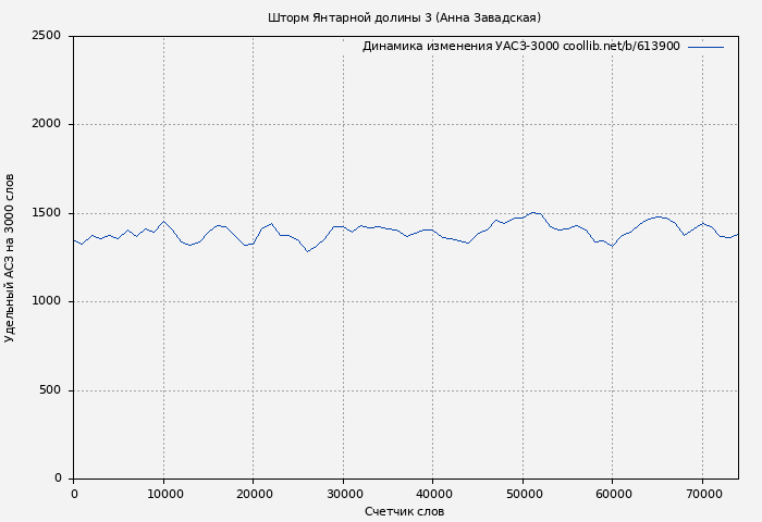 Удельный АСЗ-3000 книги № 613900: Шторм Янтарной долины 3 (Анна Завадская)