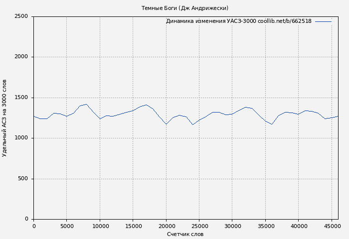 Удельный АСЗ-3000 книги № 662518: Темные Боги (Дж Андрижески)