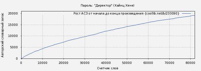 Рост АСЗ книги № 233090: Пароль: "Директор" (Хайнц Хене)