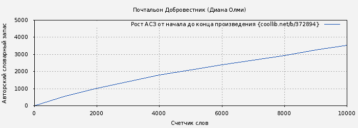 Рост АСЗ книги № 372894: Почтальон Добровестник (Диана Олми)