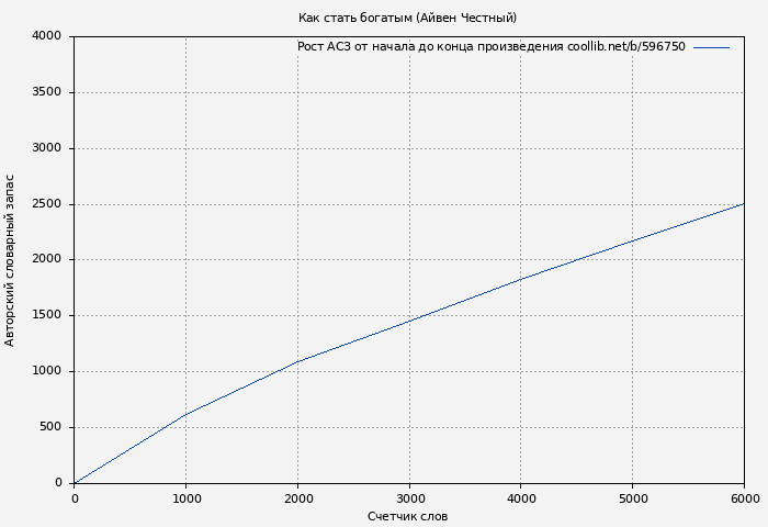 Рост АСЗ книги № 596750: Как стать богатым (Айвен Честный)