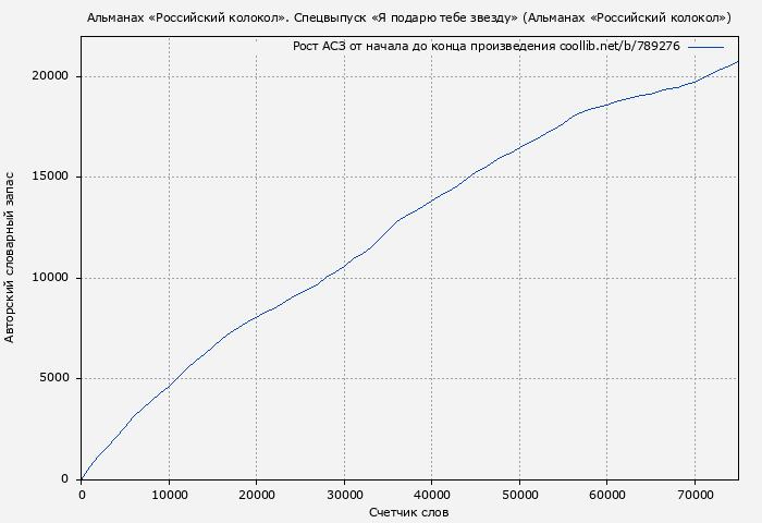 Рост АСЗ книги № 789276: Альманах «Российский колокол». Спецвыпуск «Я подарю тебе звезду» (Альманах «Российский колокол»)