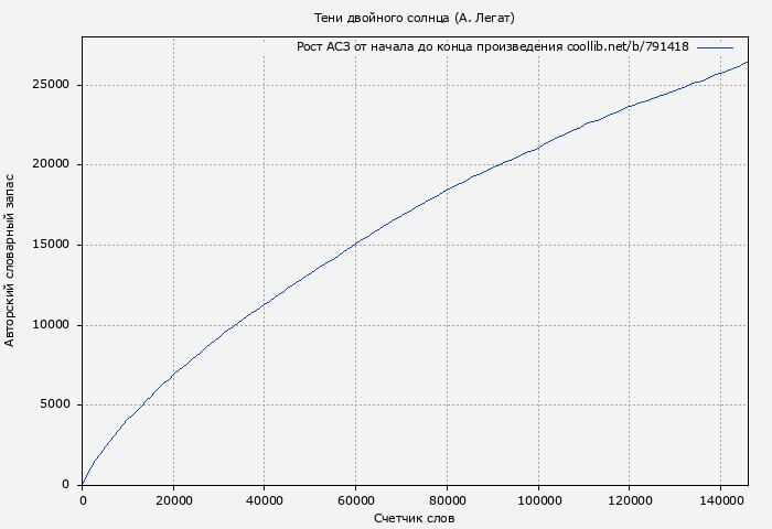 Рост АСЗ книги № 791418: Тени двойного солнца (А. Легат)