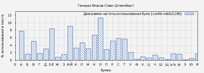 Диаграма использования букв книги № 1188: Генерал Власов (Свен Штеенберг)