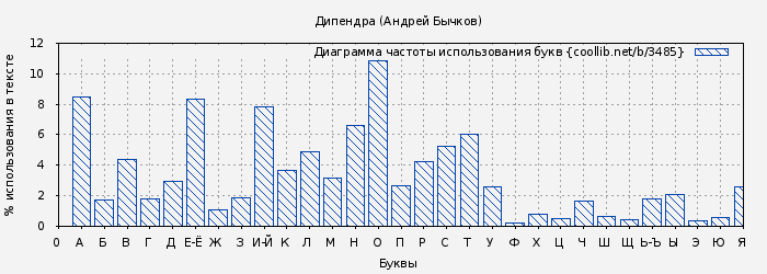 Диаграма использования букв книги № 3485: Дипендра (Андрей Бычков)