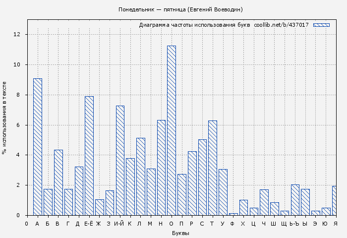 Диаграма использования букв книги № 437017: Понедельник — пятница (Евгений Воеводин)