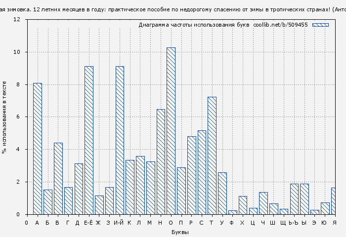 Диаграма использования букв книги № 509455: Тёплая зимовка. 12 летних месяцев в году: практическое пособие по недорогому спасению от зимы в тропических странах! (Антон Кротов)