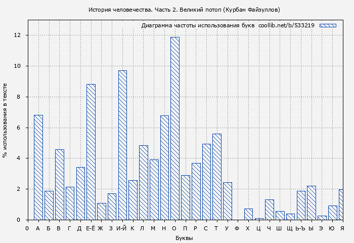 Диаграма использования букв книги № 533219: История человечества. Часть 2. Великий потоп (Курбан Файзуллов)