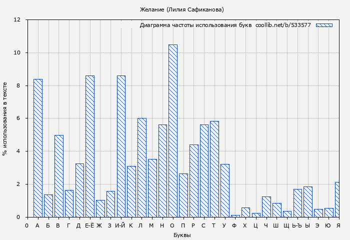 Диаграма использования букв книги № 533577: Желание (Лилия Сафиканова)