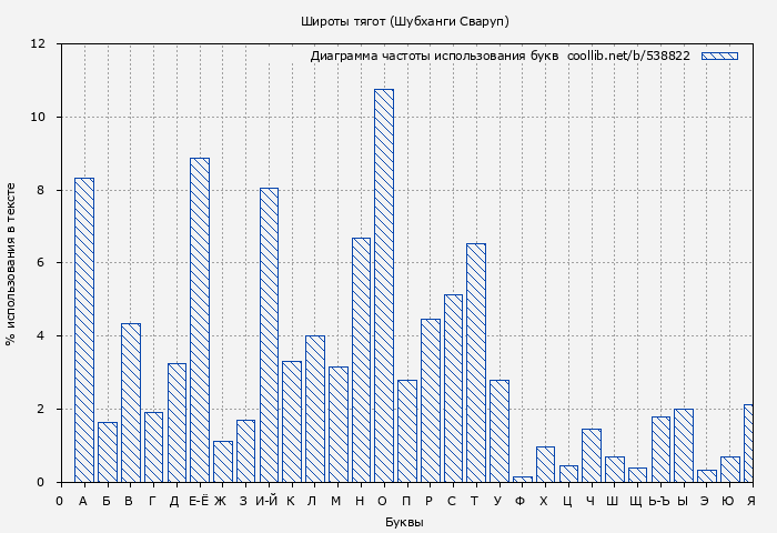 Диаграма использования букв книги № 538822: Широты тягот (Шубханги Сваруп)