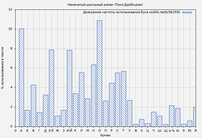 Диаграма использования букв книги № 561591: Неначатый школьный роман (Таня Дробоцкая)