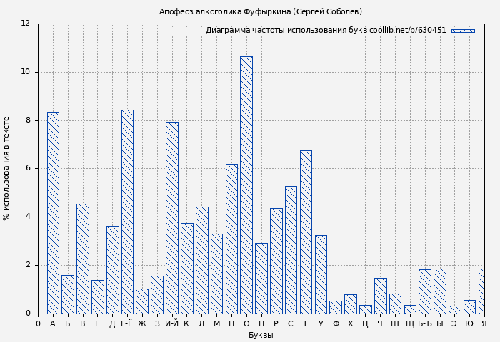 Диаграма использования букв книги № 630451: Апофеоз алкоголика Фуфыркина (Сергей Соболев)