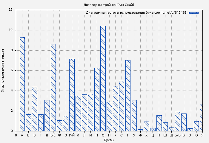 Диаграма использования букв книги № 642433: Договор на тройню (Рин Скай)