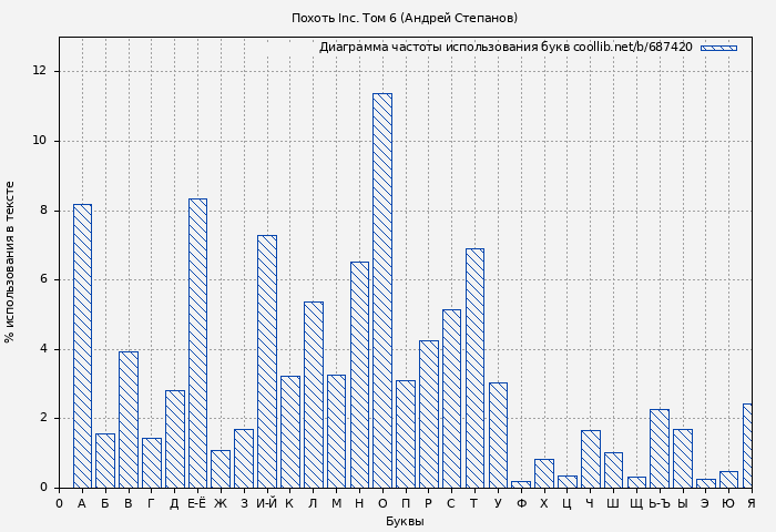 Диаграма использования букв книги № 687420: Похоть Inc. Том 6 (Андрей Степанов)