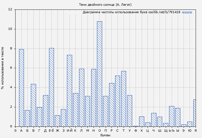 Диаграма использования букв книги № 791418: Тени двойного солнца (А. Легат)