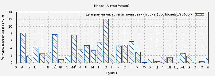 Диаграма использования букв книги № 95655: Мороз (Антон Чехов)