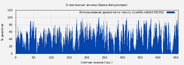 Использование диалогов по тексту книги № 133030: О чем молчат ангелы (Бекка Фитцпатрик)