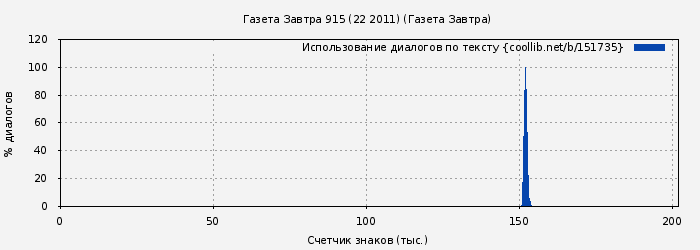 Использование диалогов по тексту книги № 151735: Газета Завтра 915 (22 2011) (Газета Завтра)