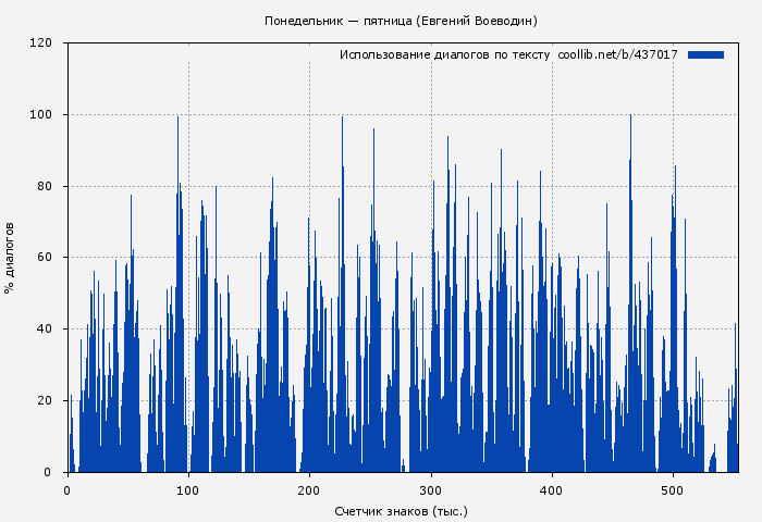 Использование диалогов по тексту книги № 437017: Понедельник — пятница (Евгений Воеводин)