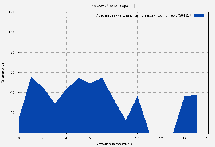 Использование диалогов по тексту книги № 504317: Крылатый секс (Лора Ли)