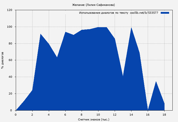 Использование диалогов по тексту книги № 533577: Желание (Лилия Сафиканова)