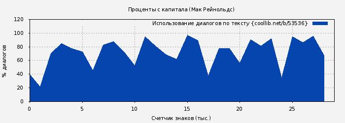 Использование диалогов по тексту книги № 53536: Проценты с капитала (Мак Рейнольдс)