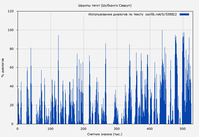 Использование диалогов по тексту книги № 538822: Широты тягот (Шубханги Сваруп)