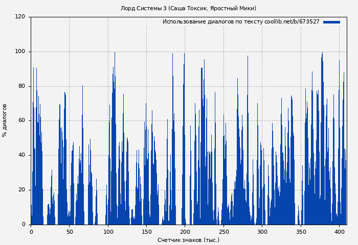 Использование диалогов по тексту книги № 673527: Лорд Системы 3 (Саша Токсик)