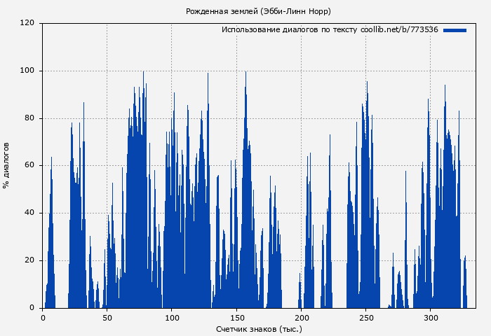 Использование диалогов по тексту книги № 773536: Рожденная землей (Эбби-Линн Норр)