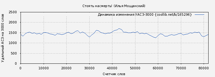 Удельный АСЗ-3000 книги № 165296: Стоять насмерть! (Илья Мощанский)