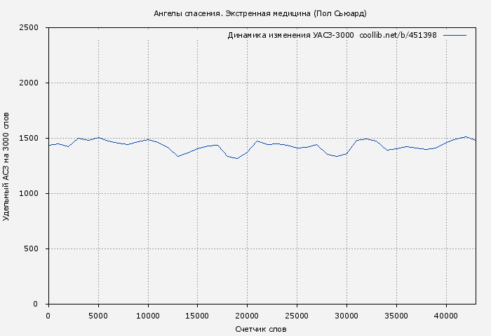 Удельный АСЗ-3000 книги № 451398: Ангелы спасения. Экстренная медицина (Пол Сьюард)