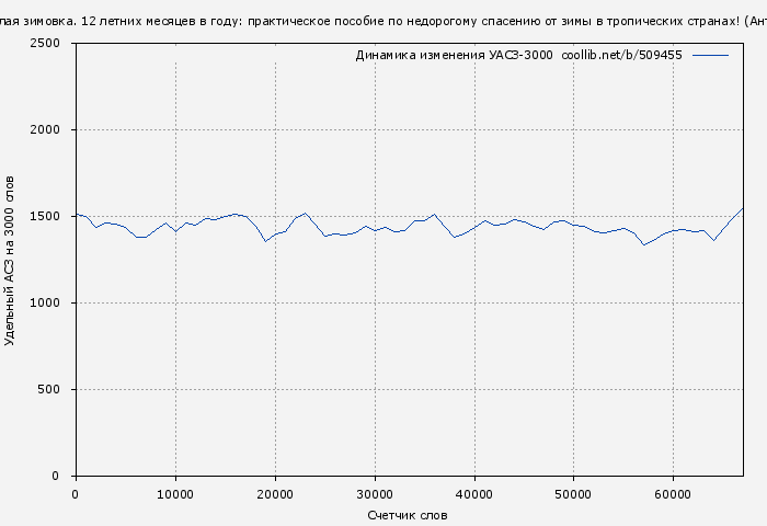 Удельный АСЗ-3000 книги № 509455: Тёплая зимовка. 12 летних месяцев в году: практическое пособие по недорогому спасению от зимы в тропических странах! (Антон Кротов)