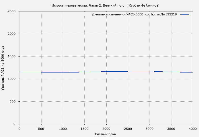 Удельный АСЗ-3000 книги № 533219: История человечества. Часть 2. Великий потоп (Курбан Файзуллов)